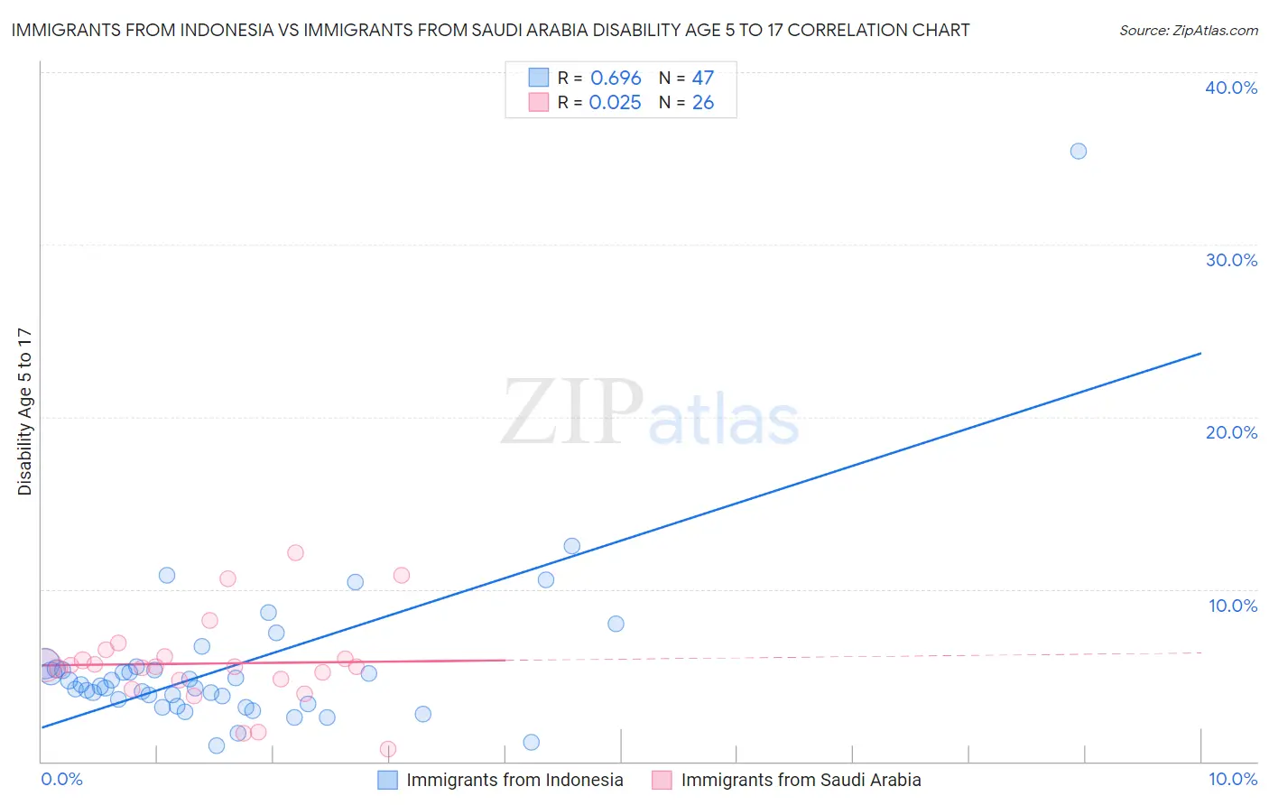 Immigrants from Indonesia vs Immigrants from Saudi Arabia Disability Age 5 to 17