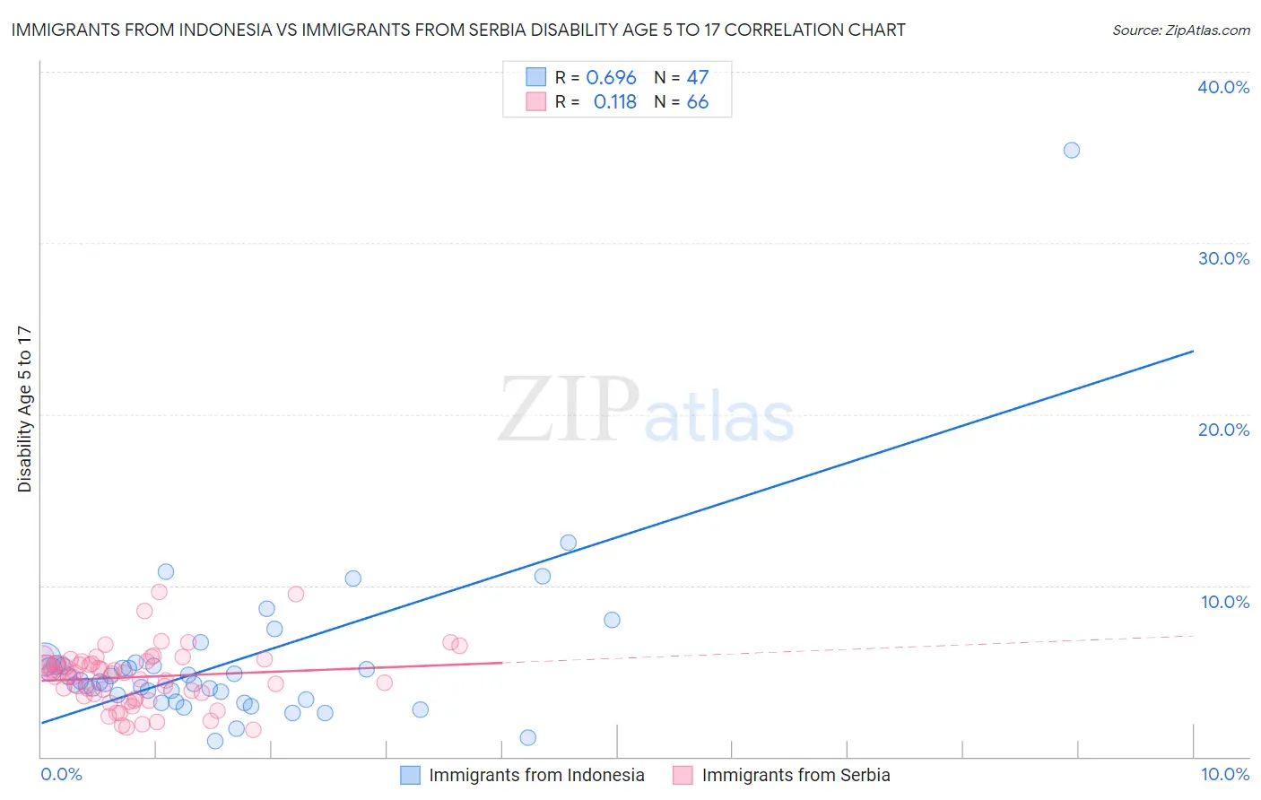 Immigrants from Indonesia vs Immigrants from Serbia Disability Age 5 to 17