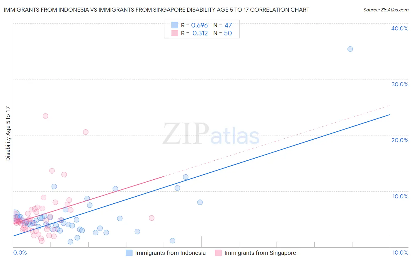 Immigrants from Indonesia vs Immigrants from Singapore Disability Age 5 to 17