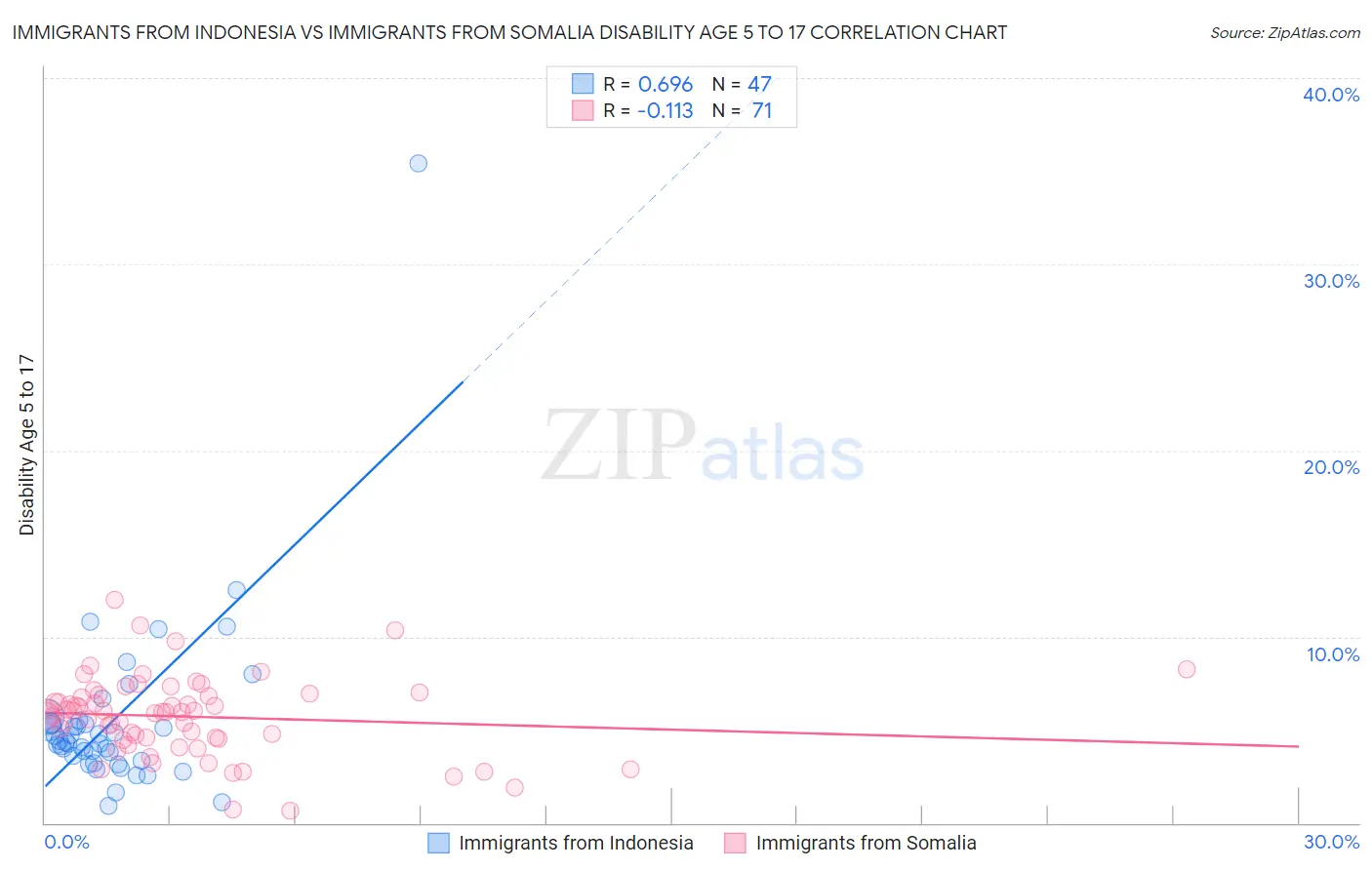 Immigrants from Indonesia vs Immigrants from Somalia Disability Age 5 to 17
