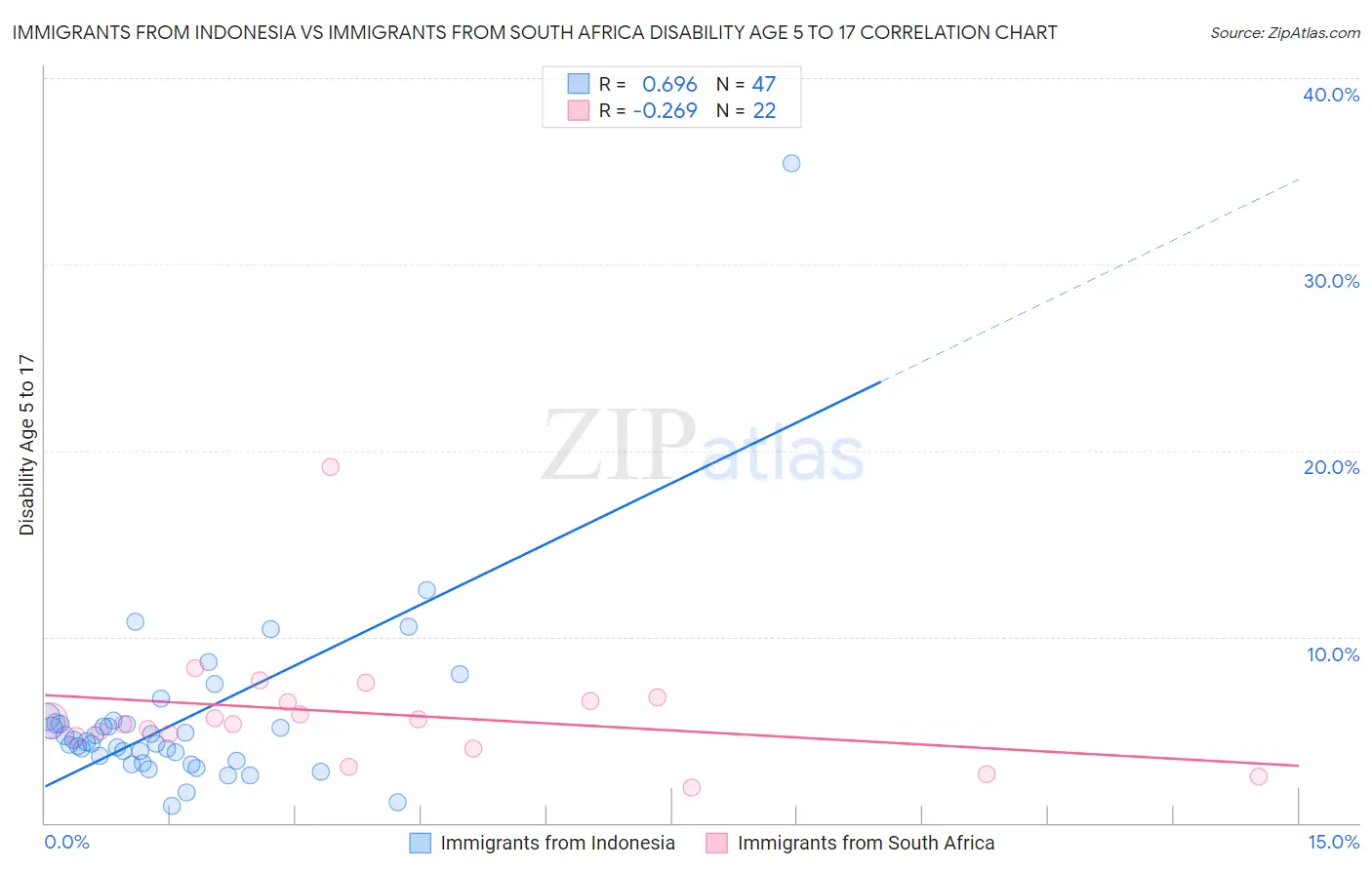 Immigrants from Indonesia vs Immigrants from South Africa Disability Age 5 to 17