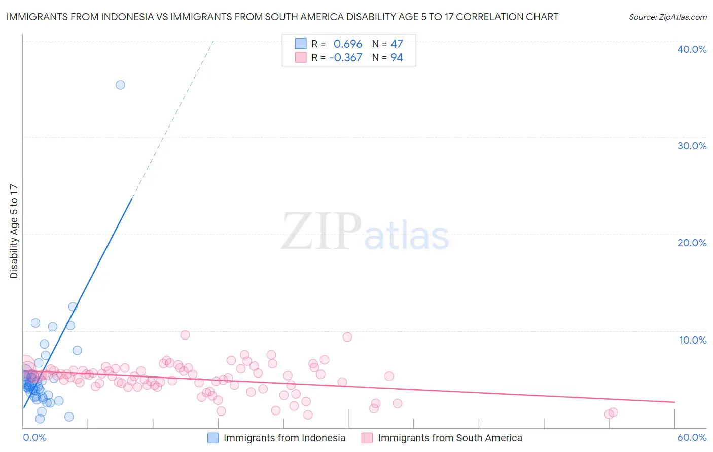 Immigrants from Indonesia vs Immigrants from South America Disability Age 5 to 17