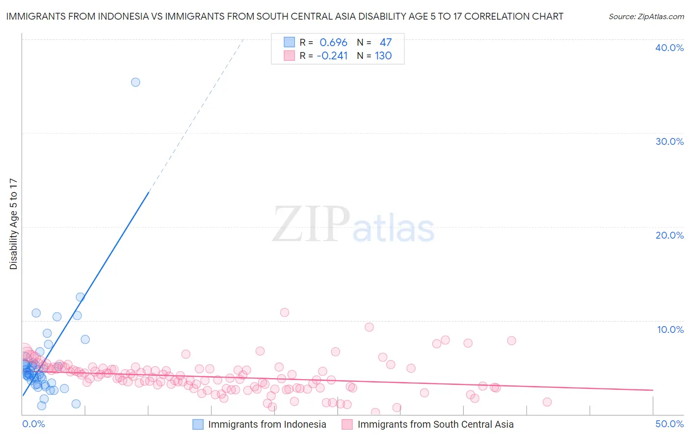 Immigrants from Indonesia vs Immigrants from South Central Asia Disability Age 5 to 17