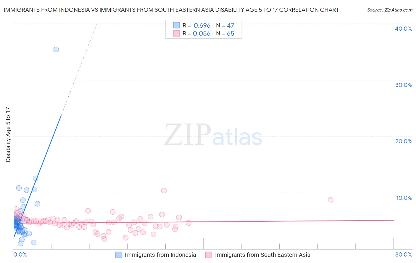 Immigrants from Indonesia vs Immigrants from South Eastern Asia Disability Age 5 to 17