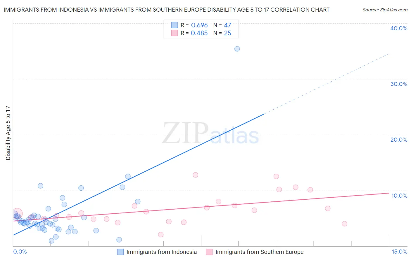 Immigrants from Indonesia vs Immigrants from Southern Europe Disability Age 5 to 17
