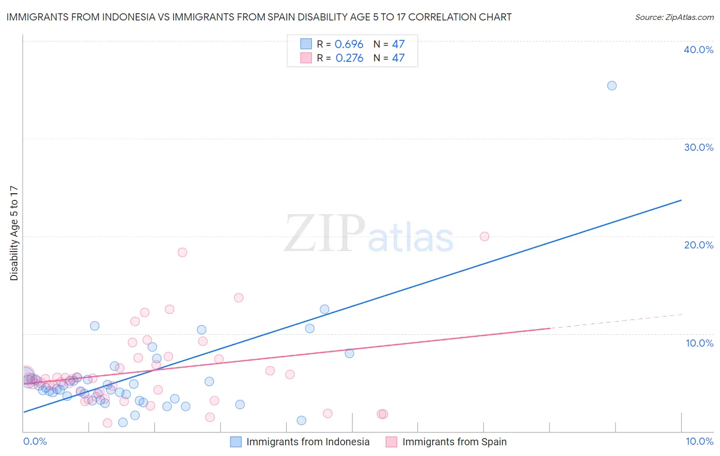 Immigrants from Indonesia vs Immigrants from Spain Disability Age 5 to 17