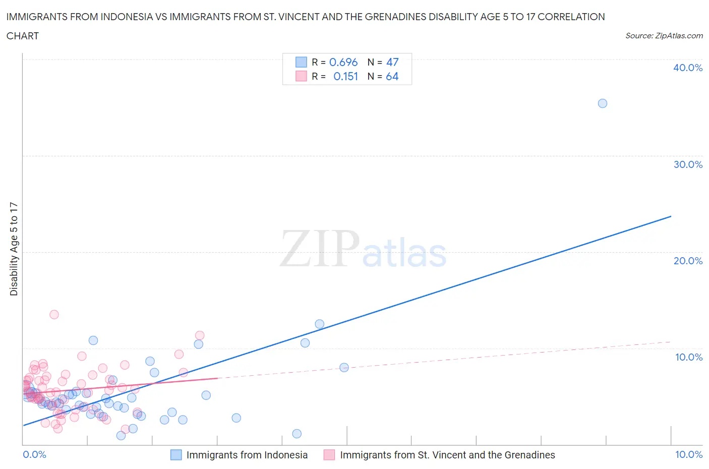 Immigrants from Indonesia vs Immigrants from St. Vincent and the Grenadines Disability Age 5 to 17