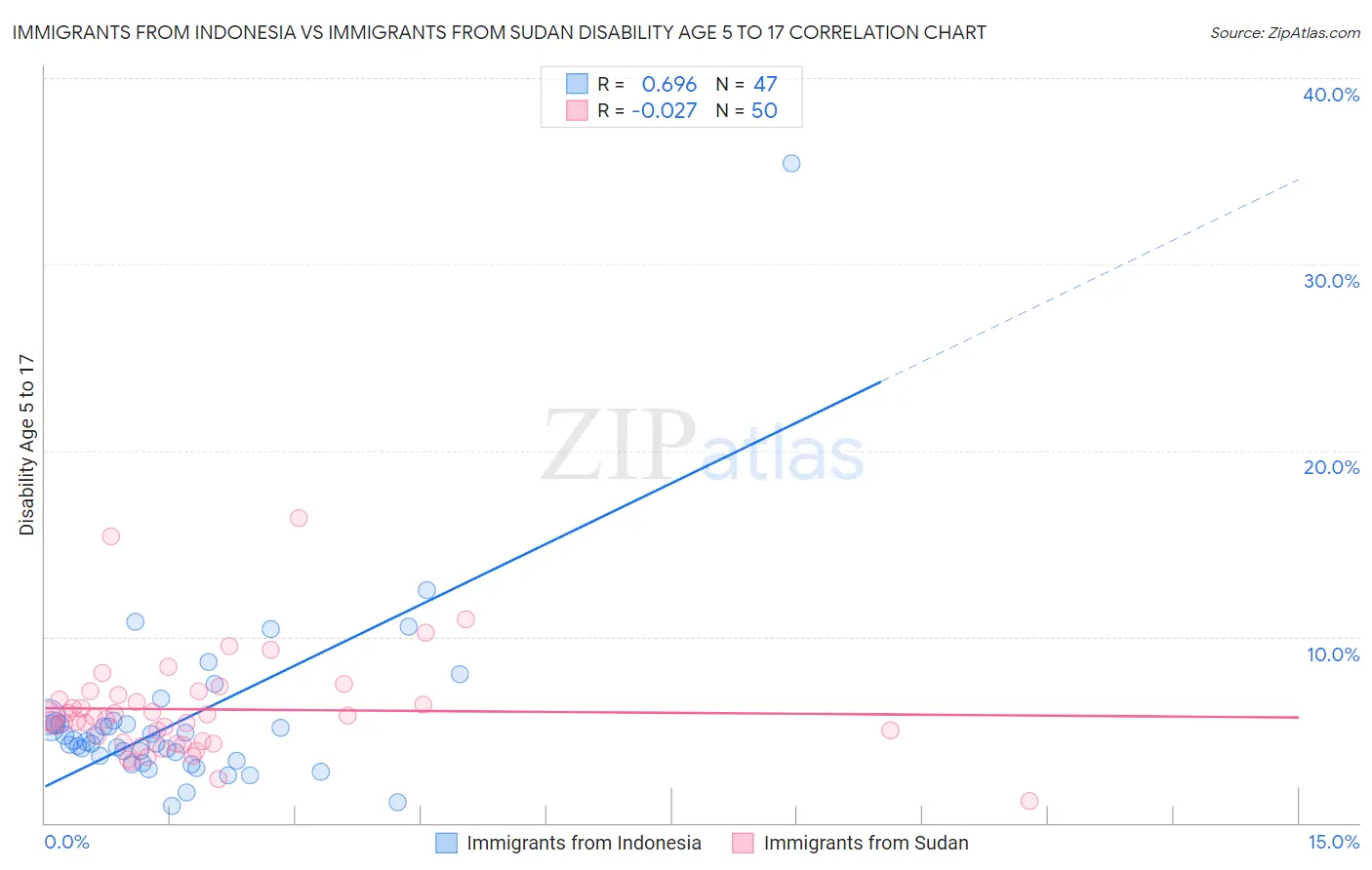 Immigrants from Indonesia vs Immigrants from Sudan Disability Age 5 to 17
