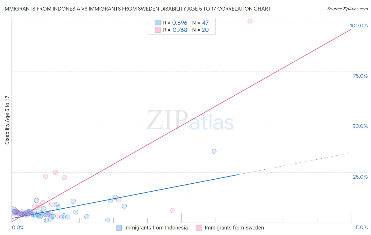 Immigrants from Indonesia vs Immigrants from Sweden Disability Age 5 to 17