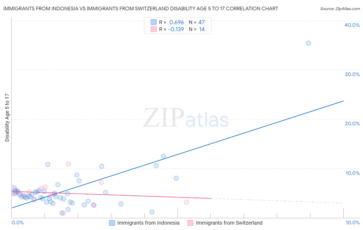 Immigrants from Indonesia vs Immigrants from Switzerland Disability Age 5 to 17