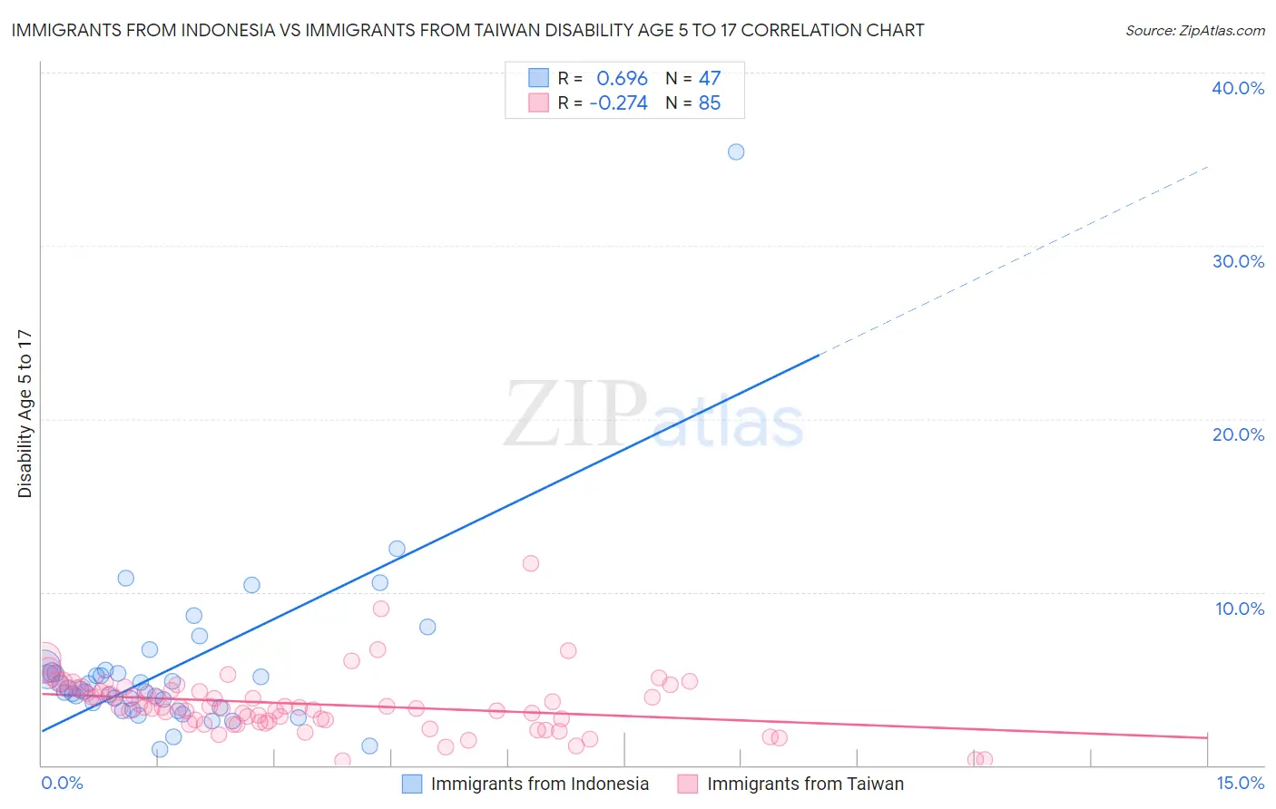 Immigrants from Indonesia vs Immigrants from Taiwan Disability Age 5 to 17