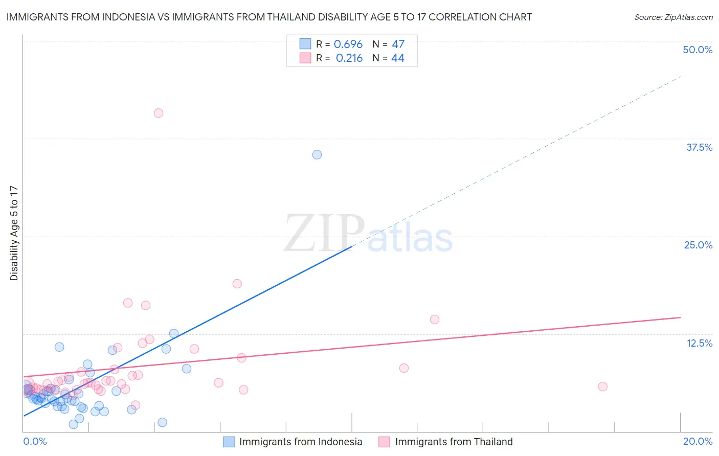 Immigrants from Indonesia vs Immigrants from Thailand Disability Age 5 to 17