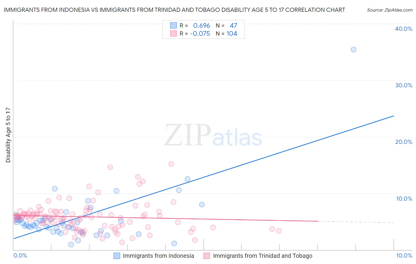 Immigrants from Indonesia vs Immigrants from Trinidad and Tobago Disability Age 5 to 17
