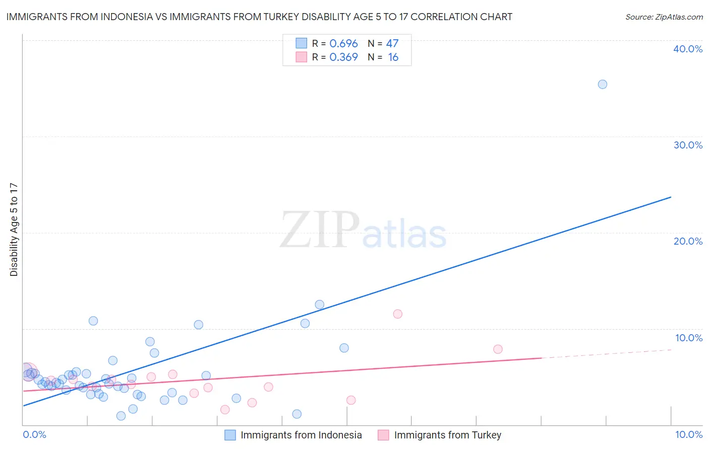 Immigrants from Indonesia vs Immigrants from Turkey Disability Age 5 to 17