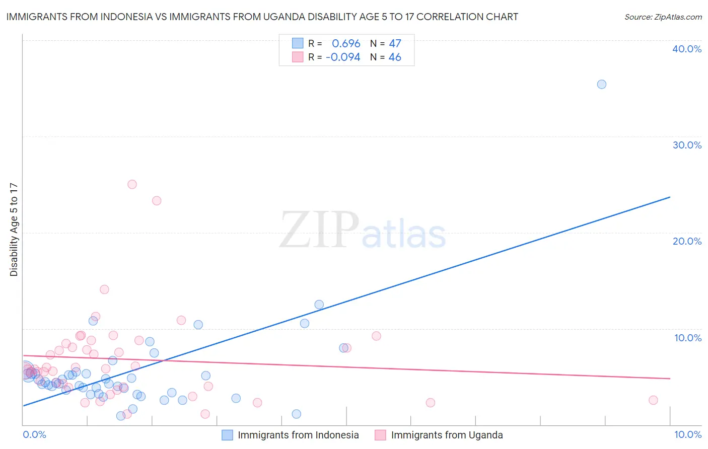 Immigrants from Indonesia vs Immigrants from Uganda Disability Age 5 to 17