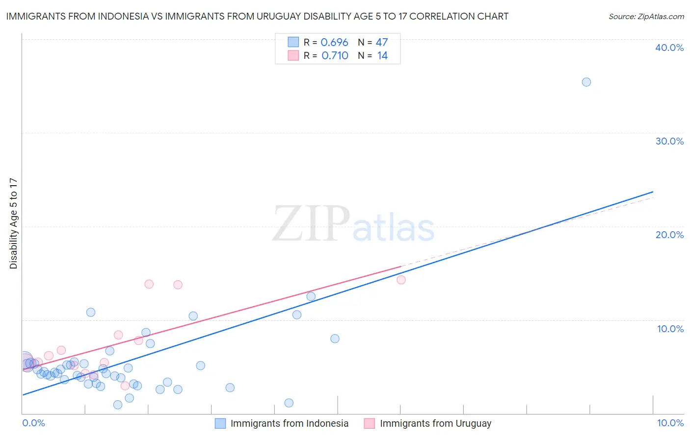 Immigrants from Indonesia vs Immigrants from Uruguay Disability Age 5 to 17