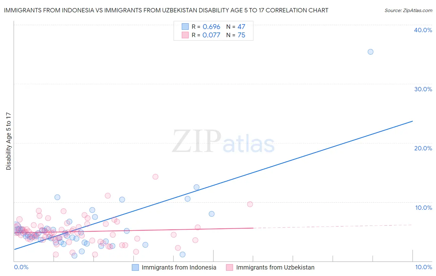 Immigrants from Indonesia vs Immigrants from Uzbekistan Disability Age 5 to 17