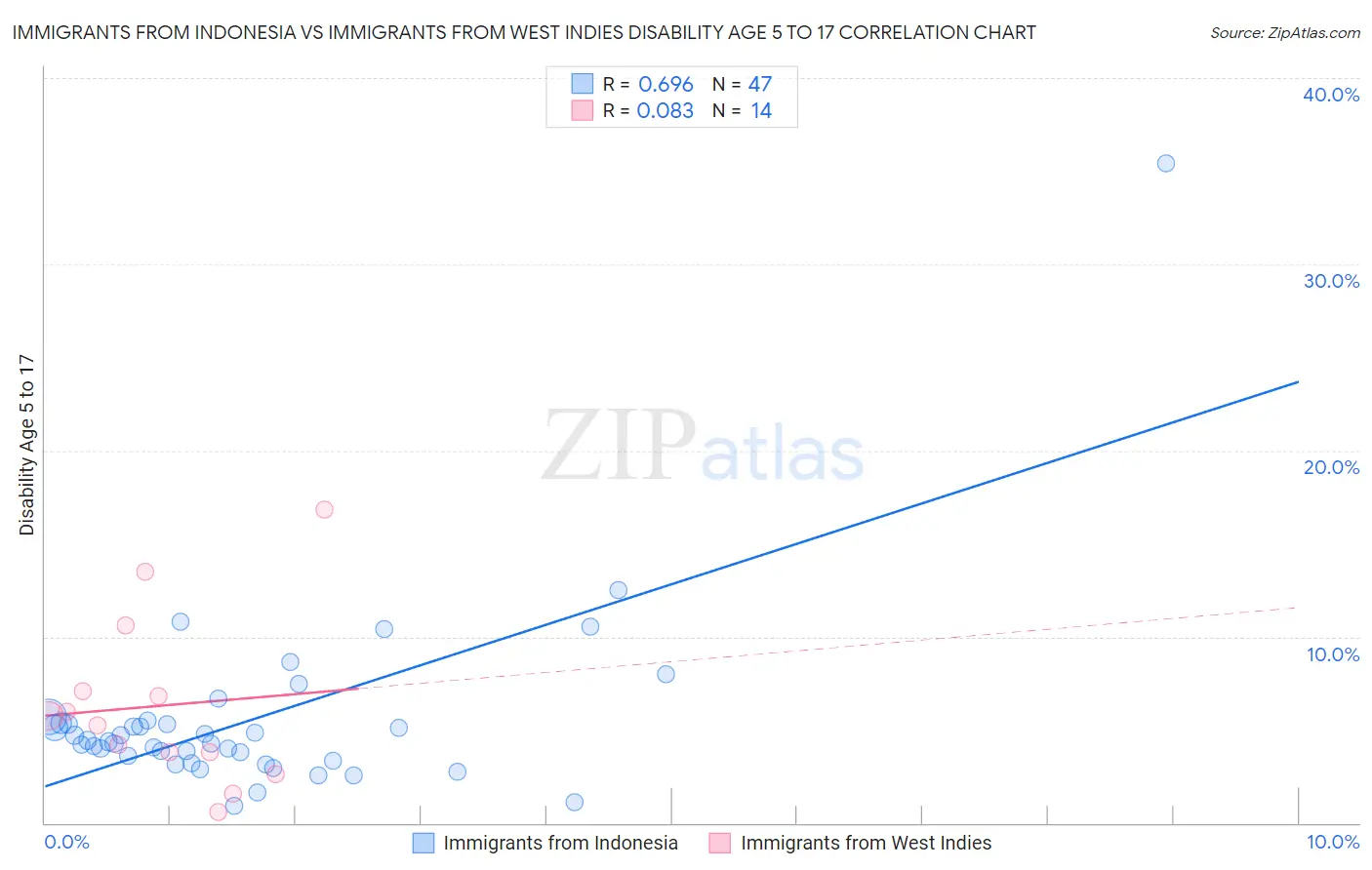 Immigrants from Indonesia vs Immigrants from West Indies Disability Age 5 to 17