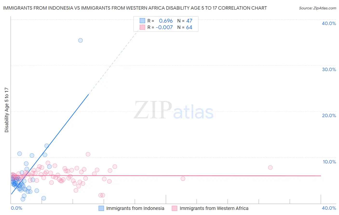 Immigrants from Indonesia vs Immigrants from Western Africa Disability Age 5 to 17