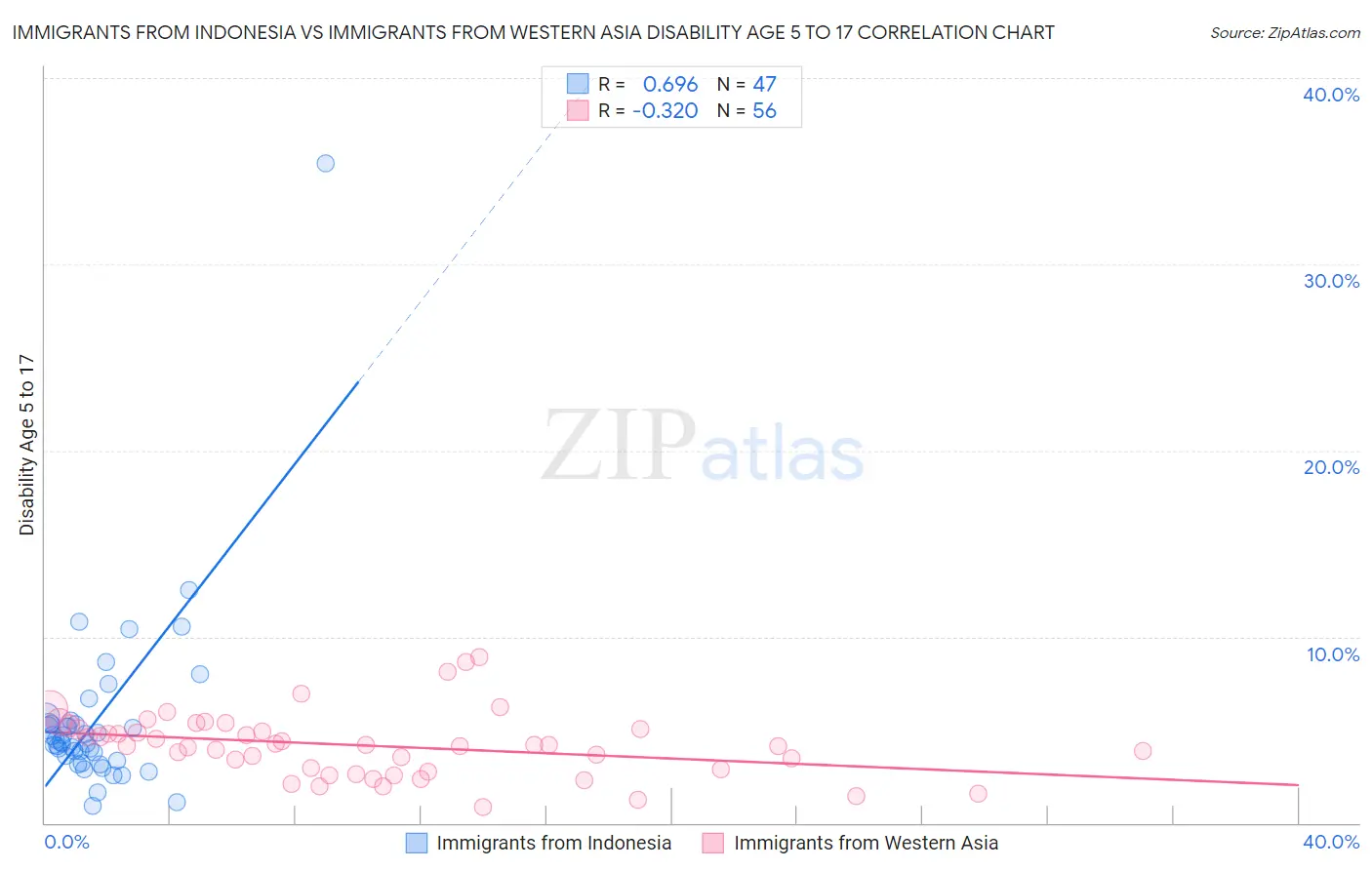 Immigrants from Indonesia vs Immigrants from Western Asia Disability Age 5 to 17