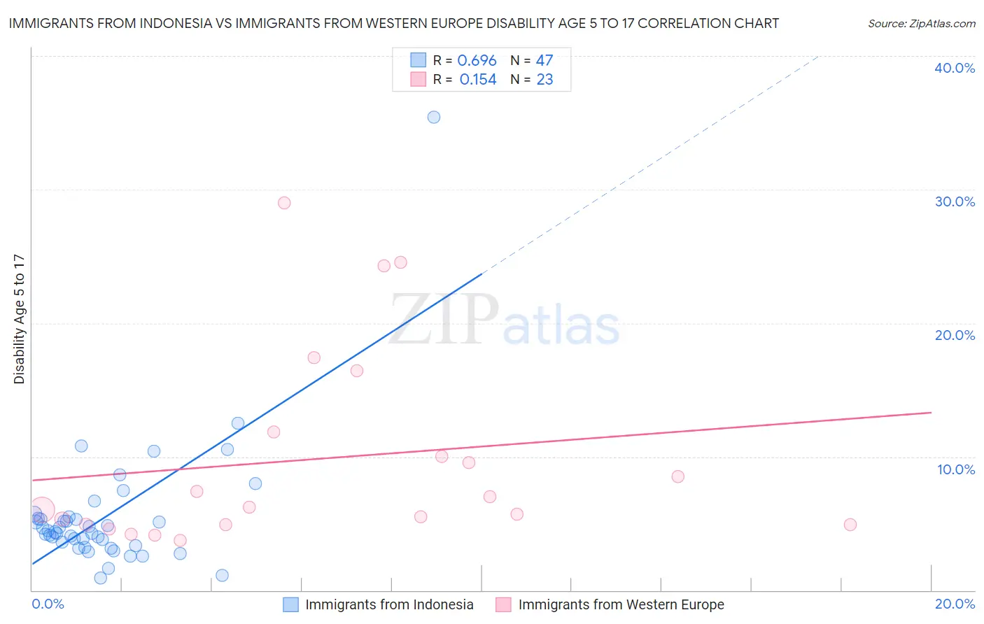 Immigrants from Indonesia vs Immigrants from Western Europe Disability Age 5 to 17