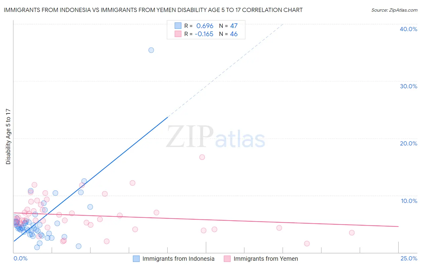 Immigrants from Indonesia vs Immigrants from Yemen Disability Age 5 to 17