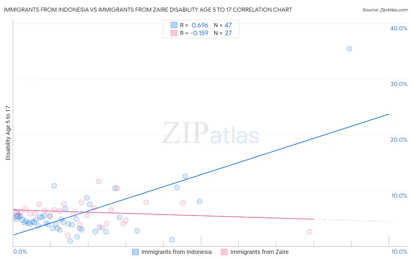 Immigrants from Indonesia vs Immigrants from Zaire Disability Age 5 to 17