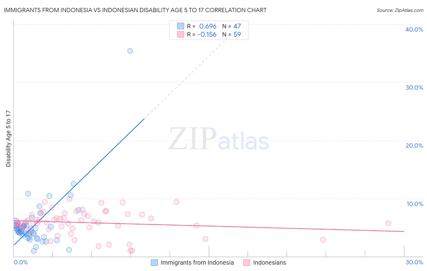 Immigrants from Indonesia vs Indonesian Disability Age 5 to 17