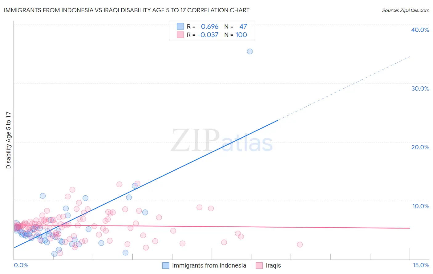 Immigrants from Indonesia vs Iraqi Disability Age 5 to 17