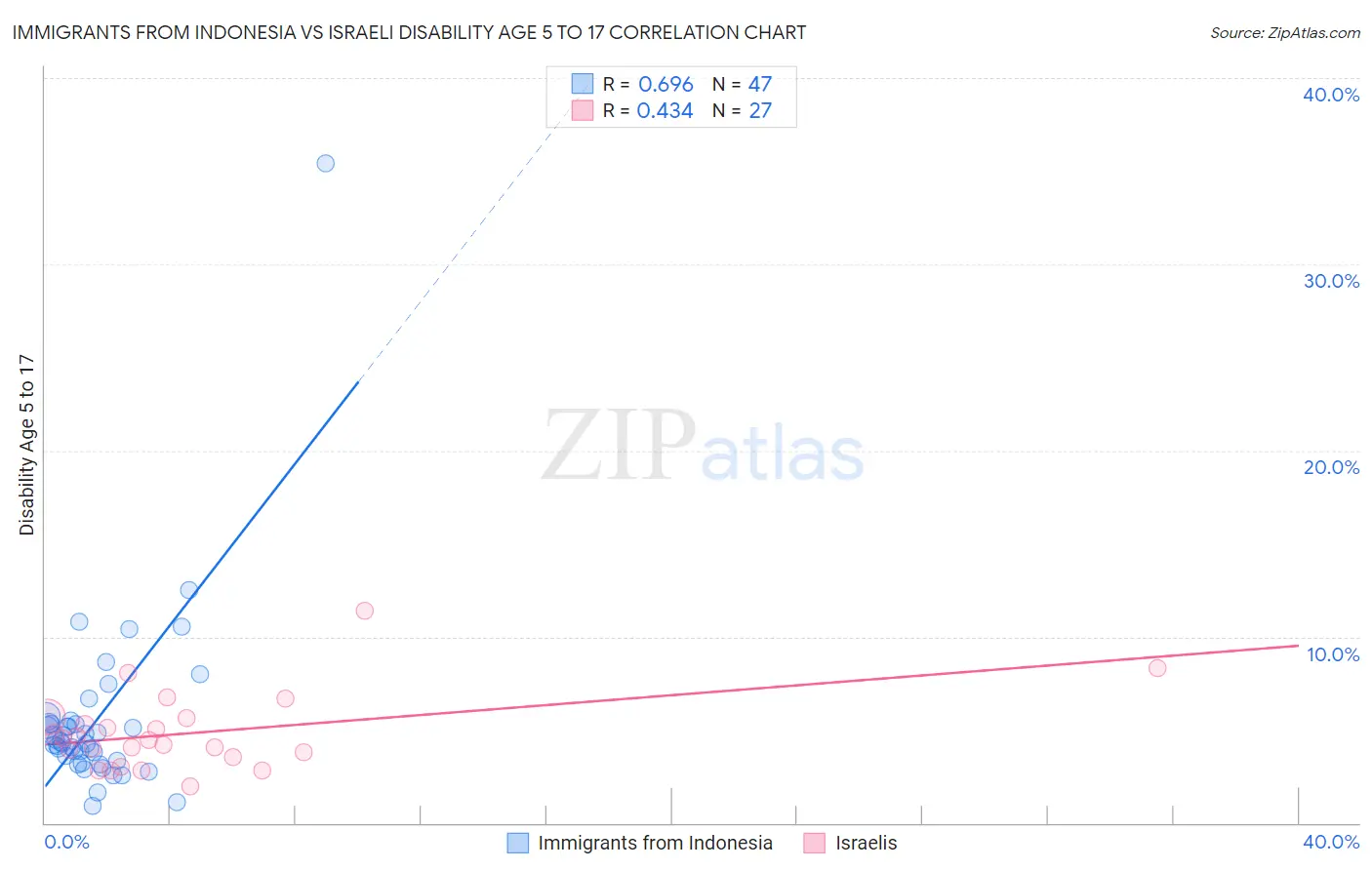 Immigrants from Indonesia vs Israeli Disability Age 5 to 17