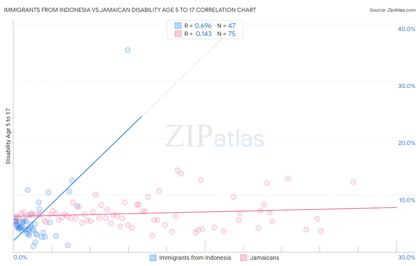 Immigrants from Indonesia vs Jamaican Disability Age 5 to 17