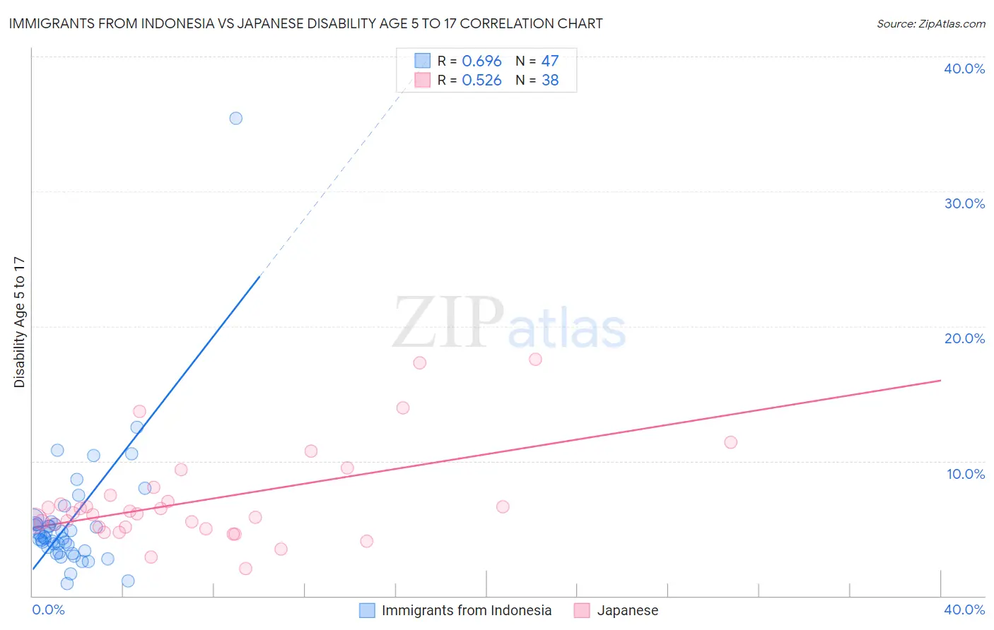 Immigrants from Indonesia vs Japanese Disability Age 5 to 17