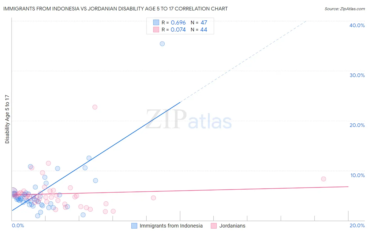 Immigrants from Indonesia vs Jordanian Disability Age 5 to 17