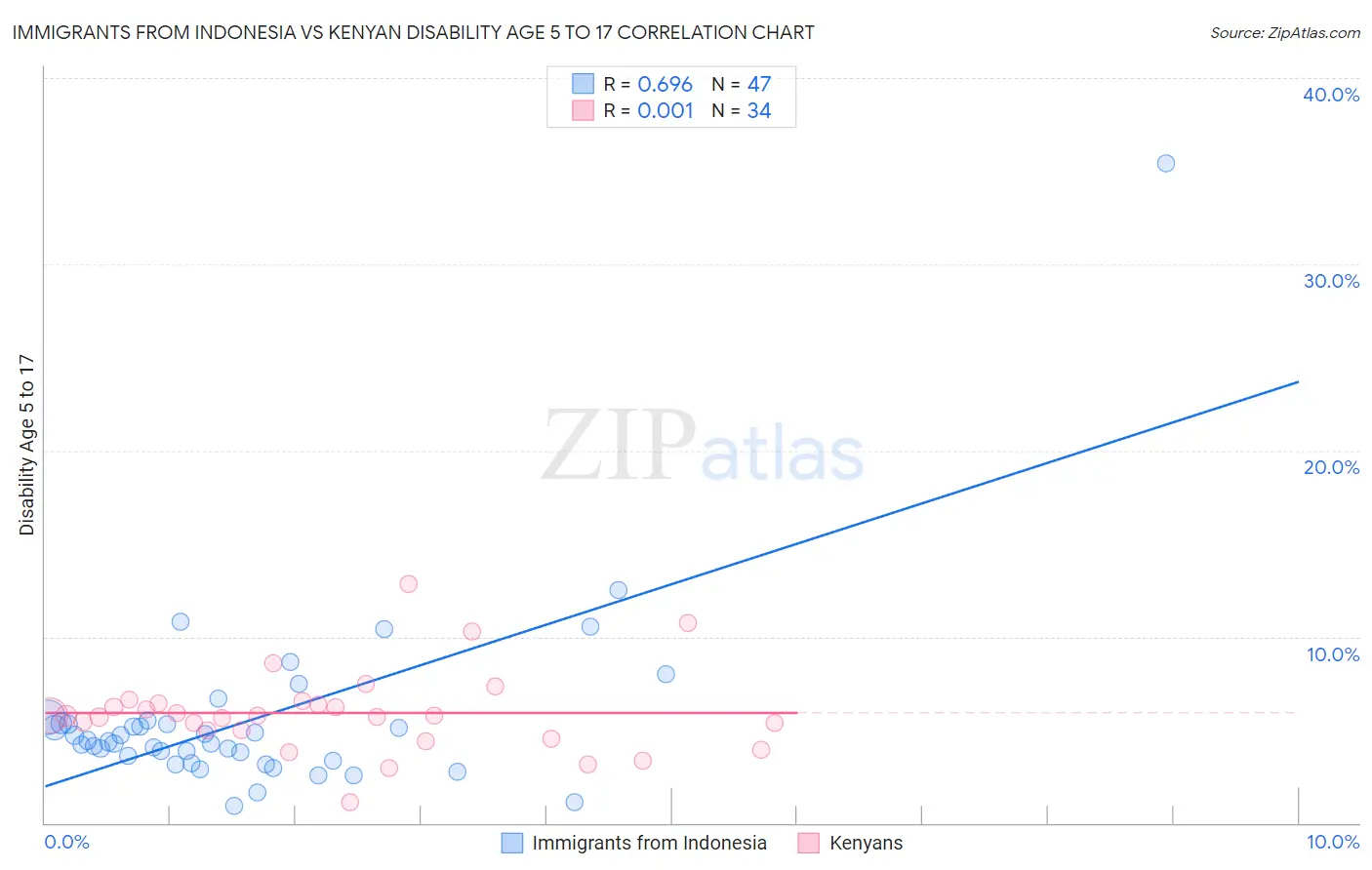 Immigrants from Indonesia vs Kenyan Disability Age 5 to 17