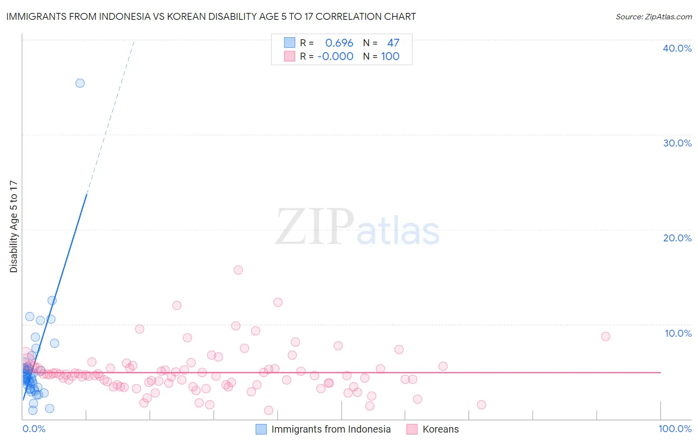 Immigrants from Indonesia vs Korean Disability Age 5 to 17