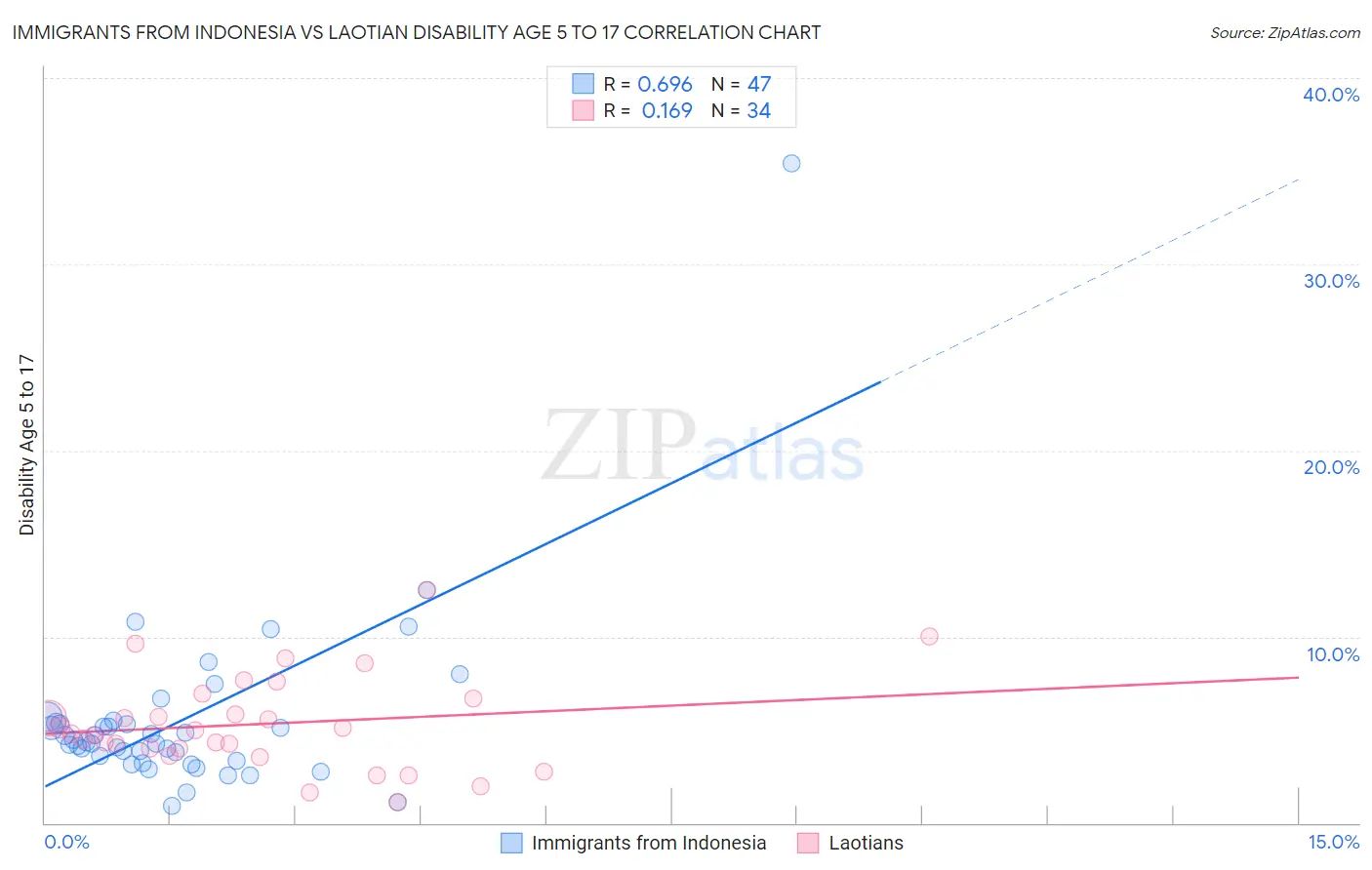 Immigrants from Indonesia vs Laotian Disability Age 5 to 17