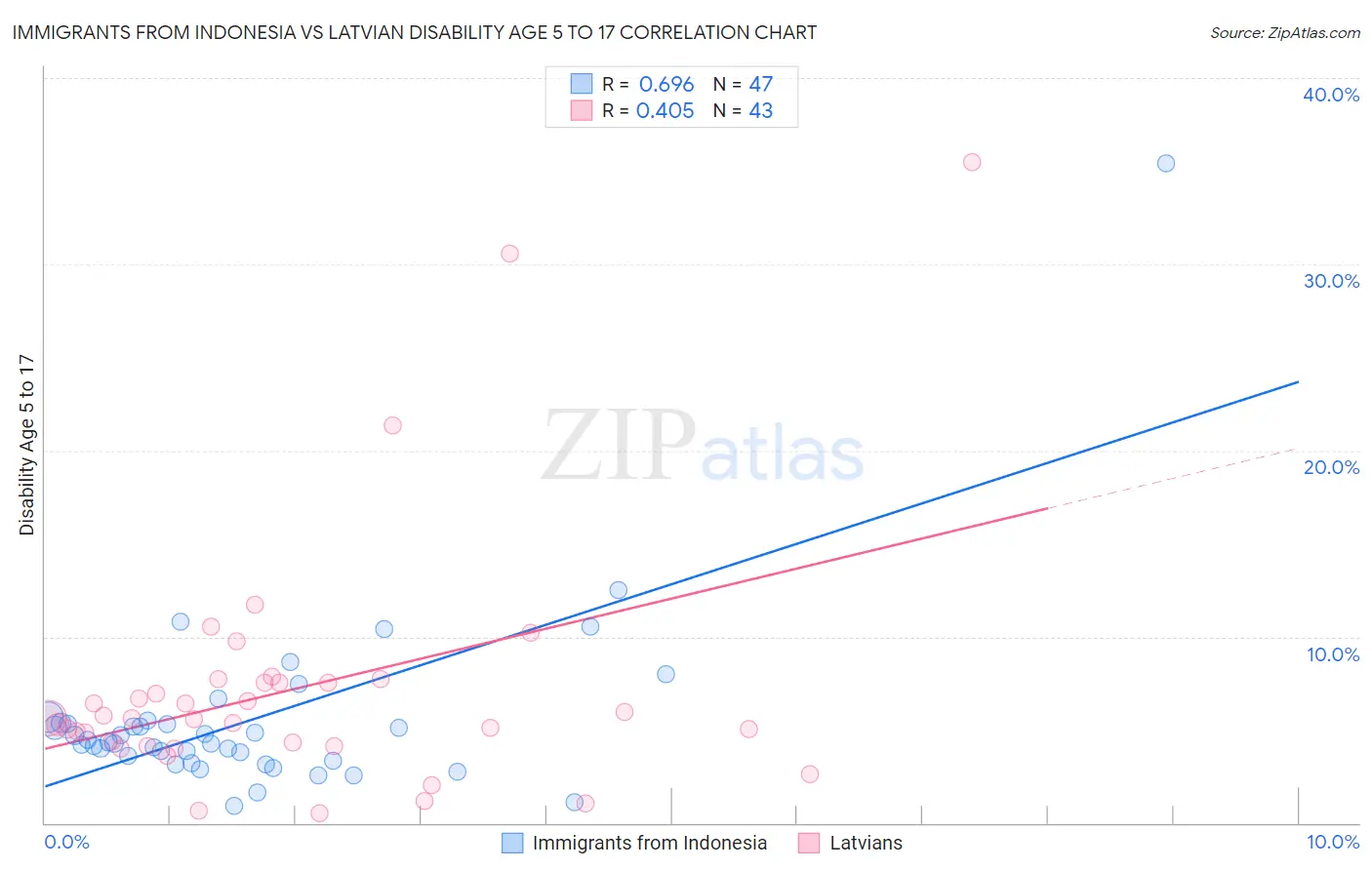 Immigrants from Indonesia vs Latvian Disability Age 5 to 17