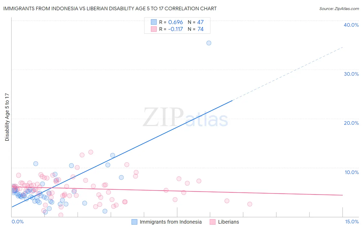 Immigrants from Indonesia vs Liberian Disability Age 5 to 17