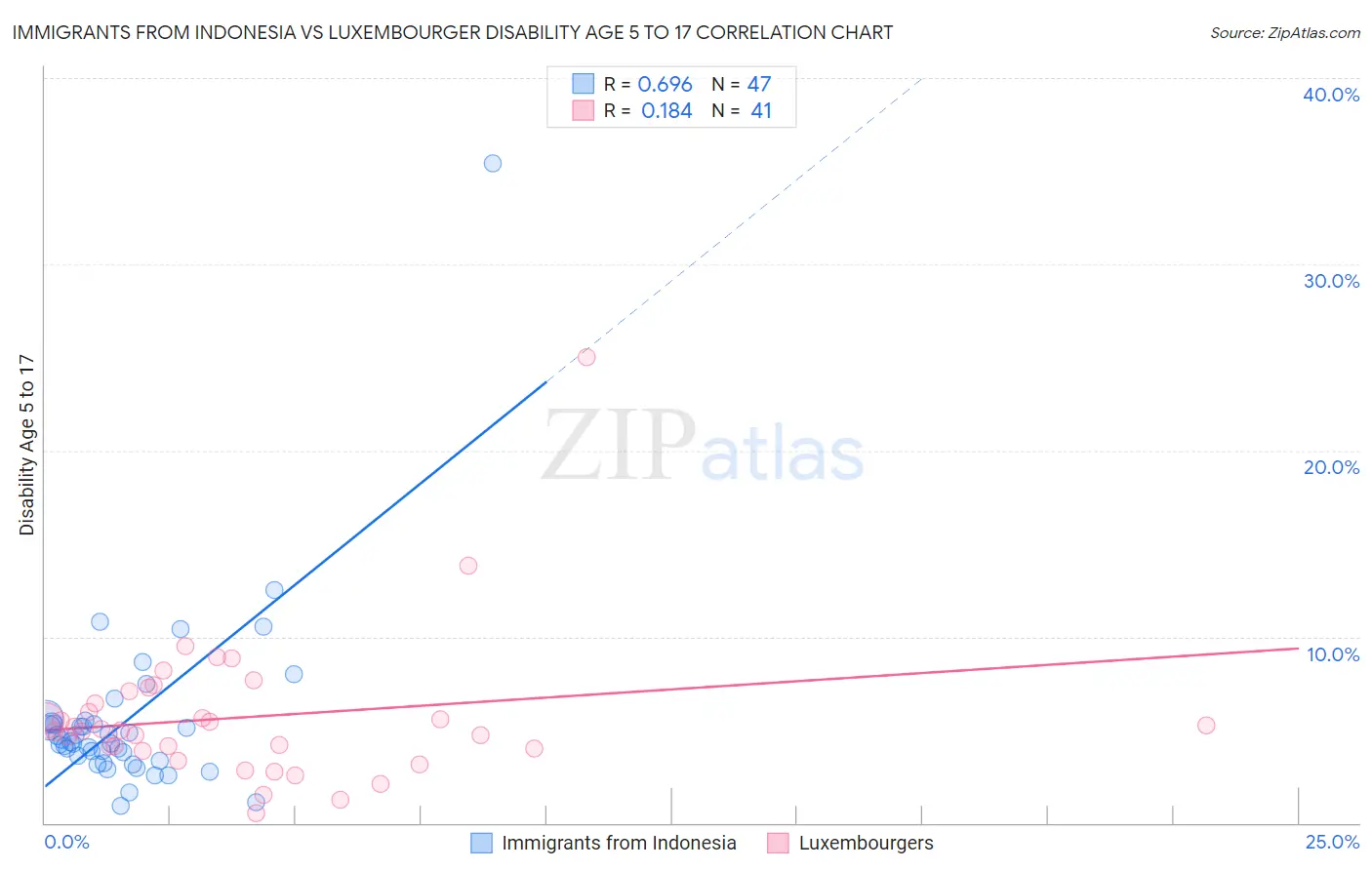 Immigrants from Indonesia vs Luxembourger Disability Age 5 to 17