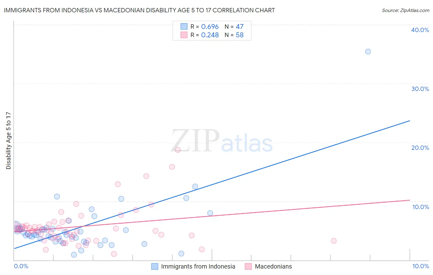 Immigrants from Indonesia vs Macedonian Disability Age 5 to 17