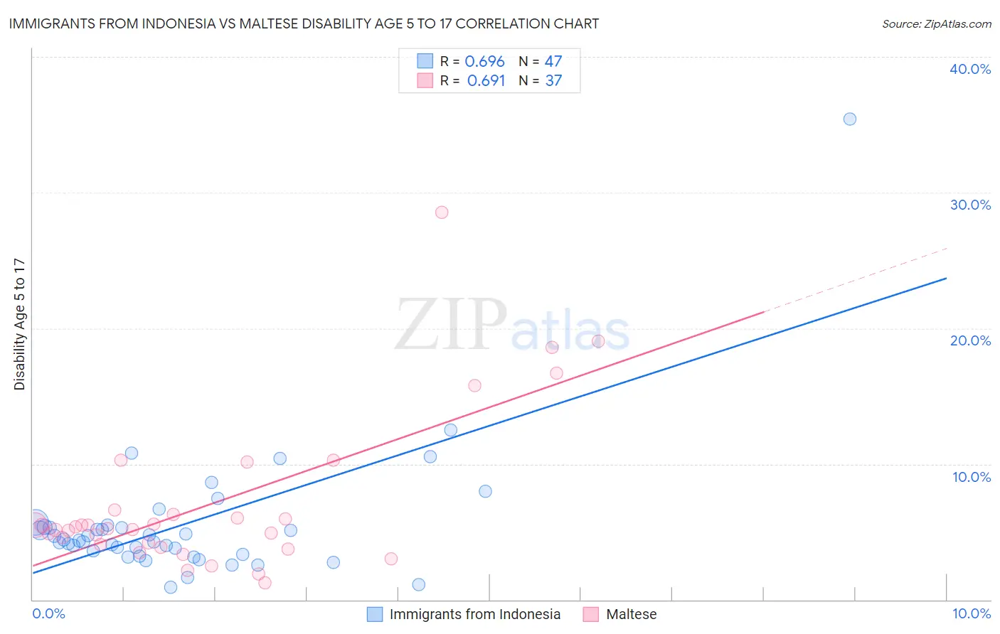 Immigrants from Indonesia vs Maltese Disability Age 5 to 17