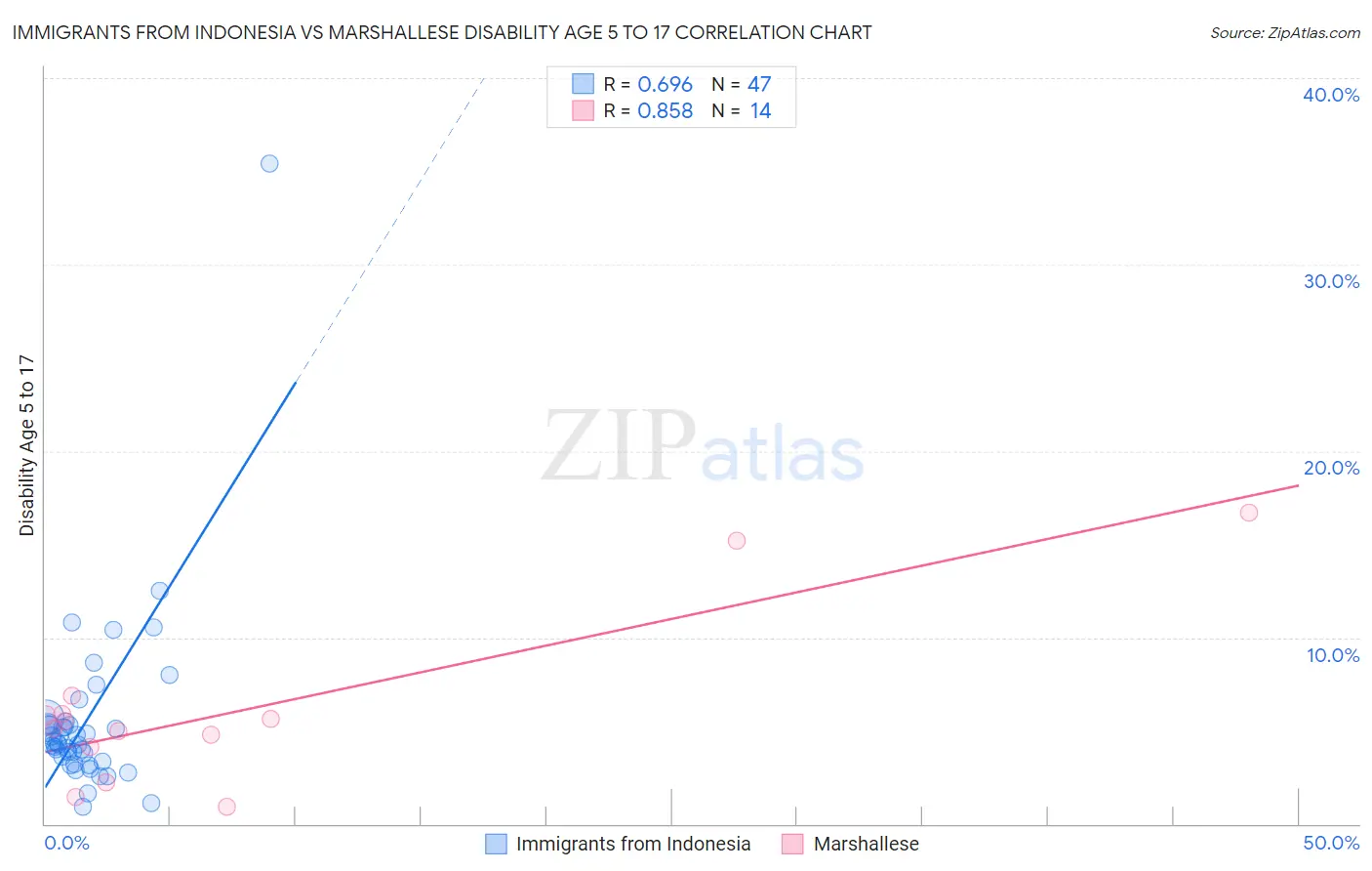 Immigrants from Indonesia vs Marshallese Disability Age 5 to 17