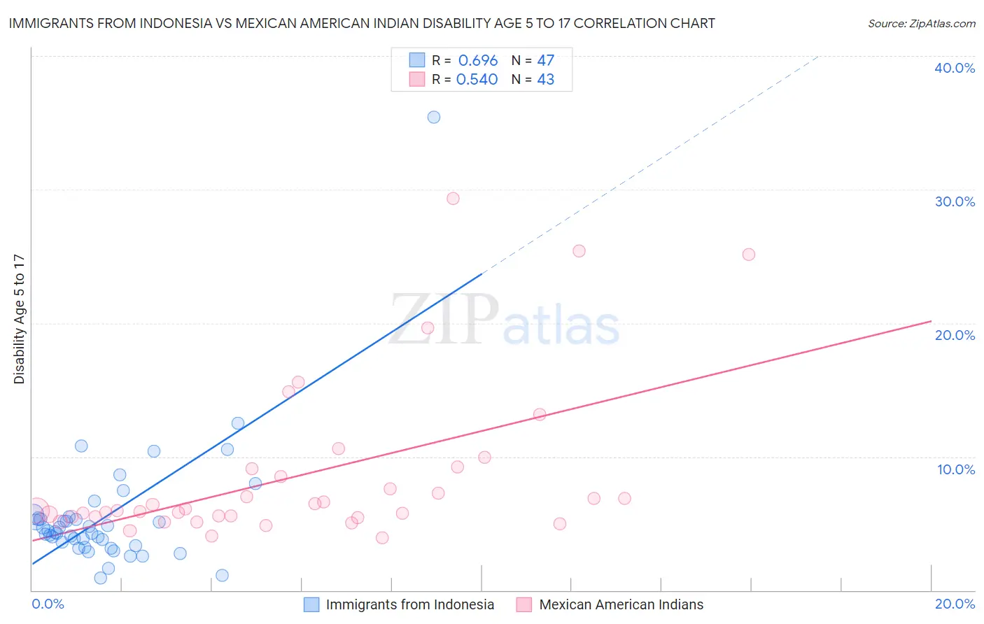 Immigrants from Indonesia vs Mexican American Indian Disability Age 5 to 17