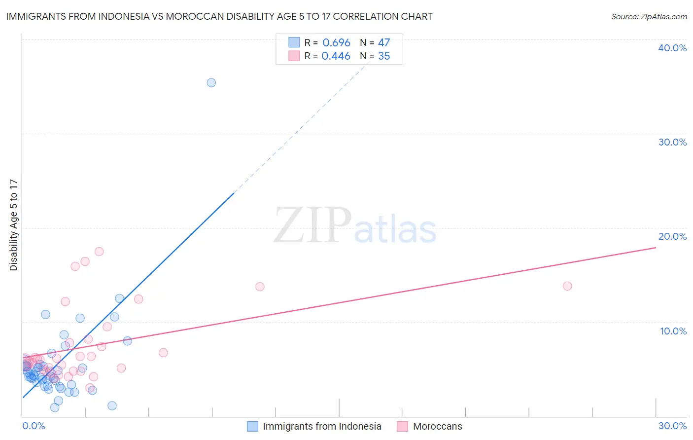 Immigrants from Indonesia vs Moroccan Disability Age 5 to 17