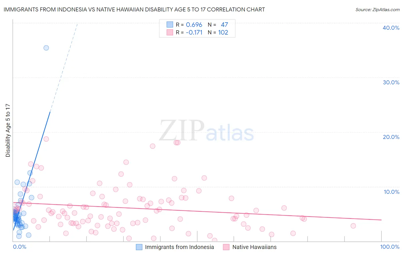 Immigrants from Indonesia vs Native Hawaiian Disability Age 5 to 17