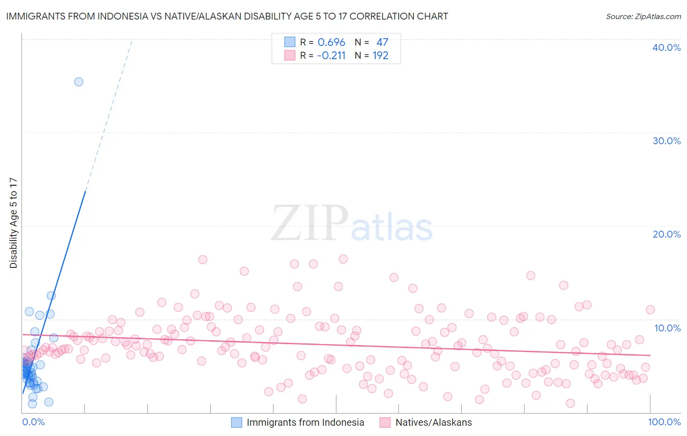 Immigrants from Indonesia vs Native/Alaskan Disability Age 5 to 17