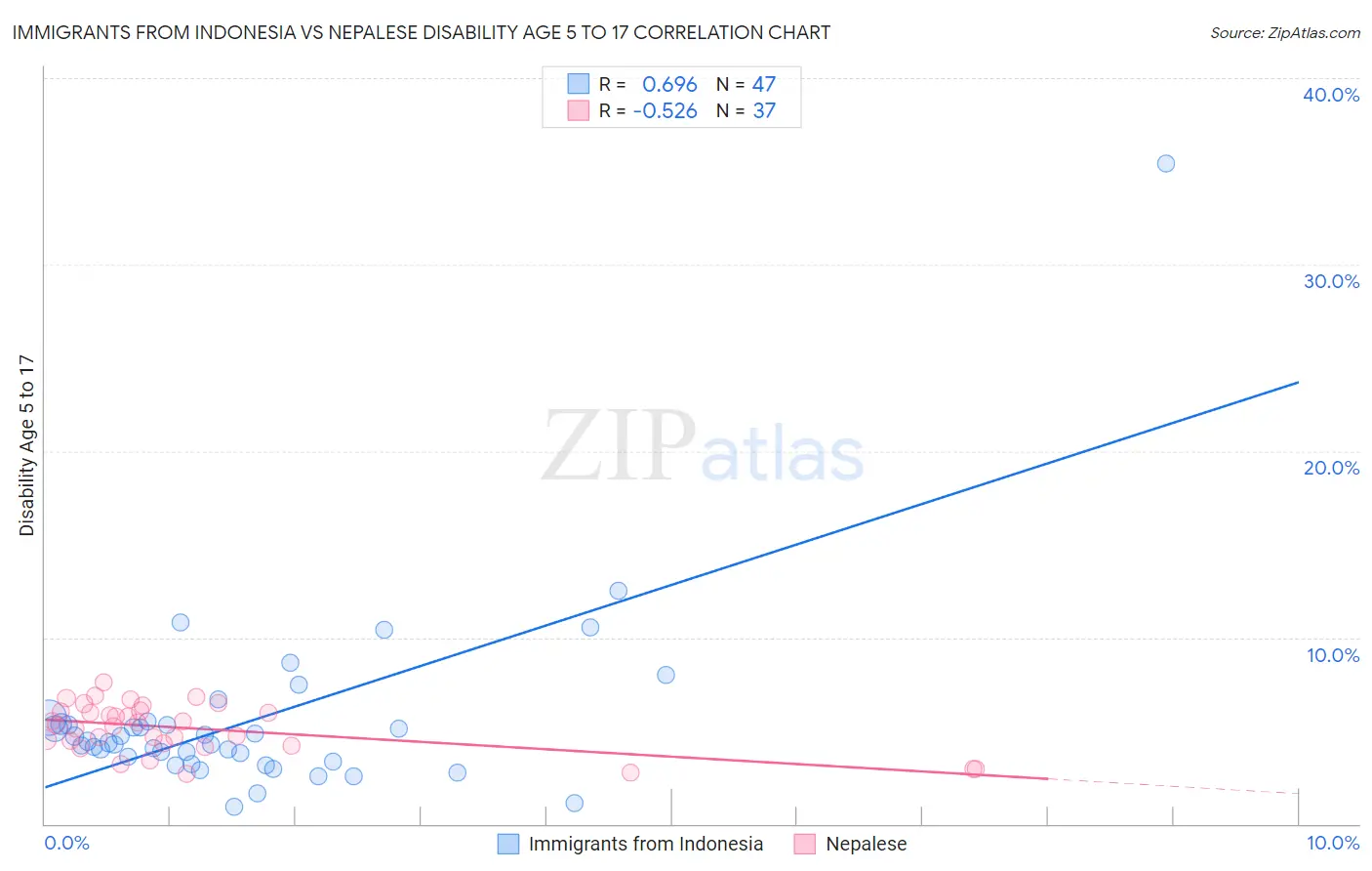 Immigrants from Indonesia vs Nepalese Disability Age 5 to 17