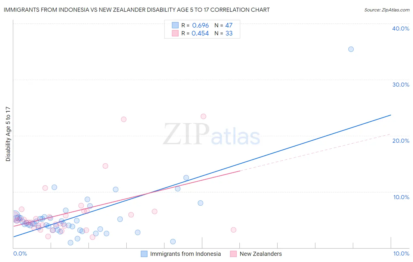 Immigrants from Indonesia vs New Zealander Disability Age 5 to 17