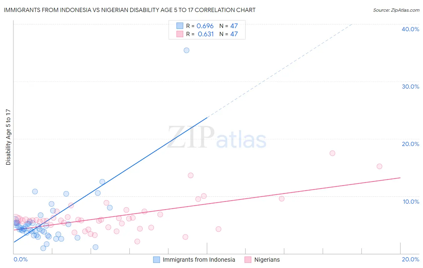 Immigrants from Indonesia vs Nigerian Disability Age 5 to 17