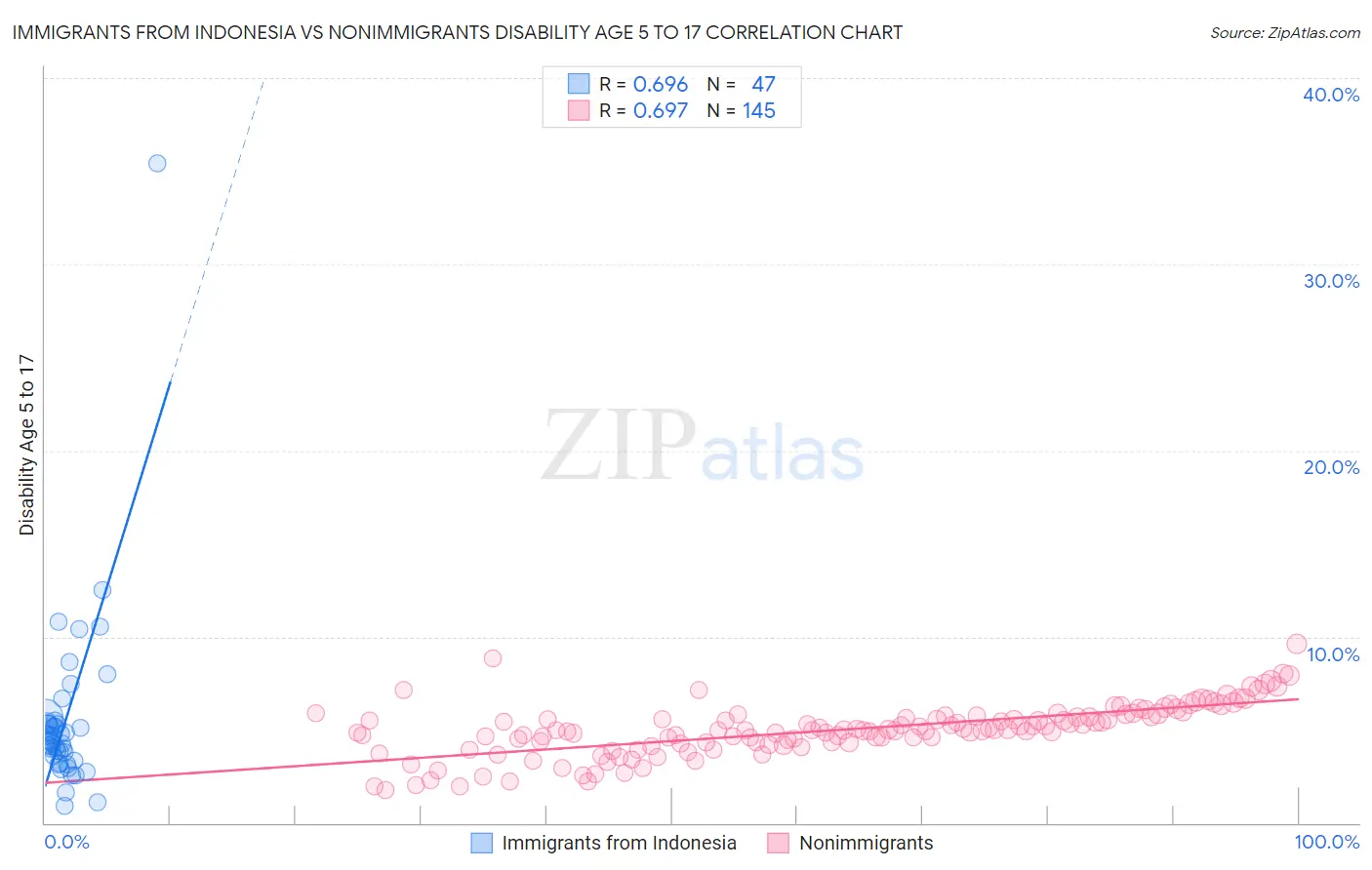 Immigrants from Indonesia vs Nonimmigrants Disability Age 5 to 17